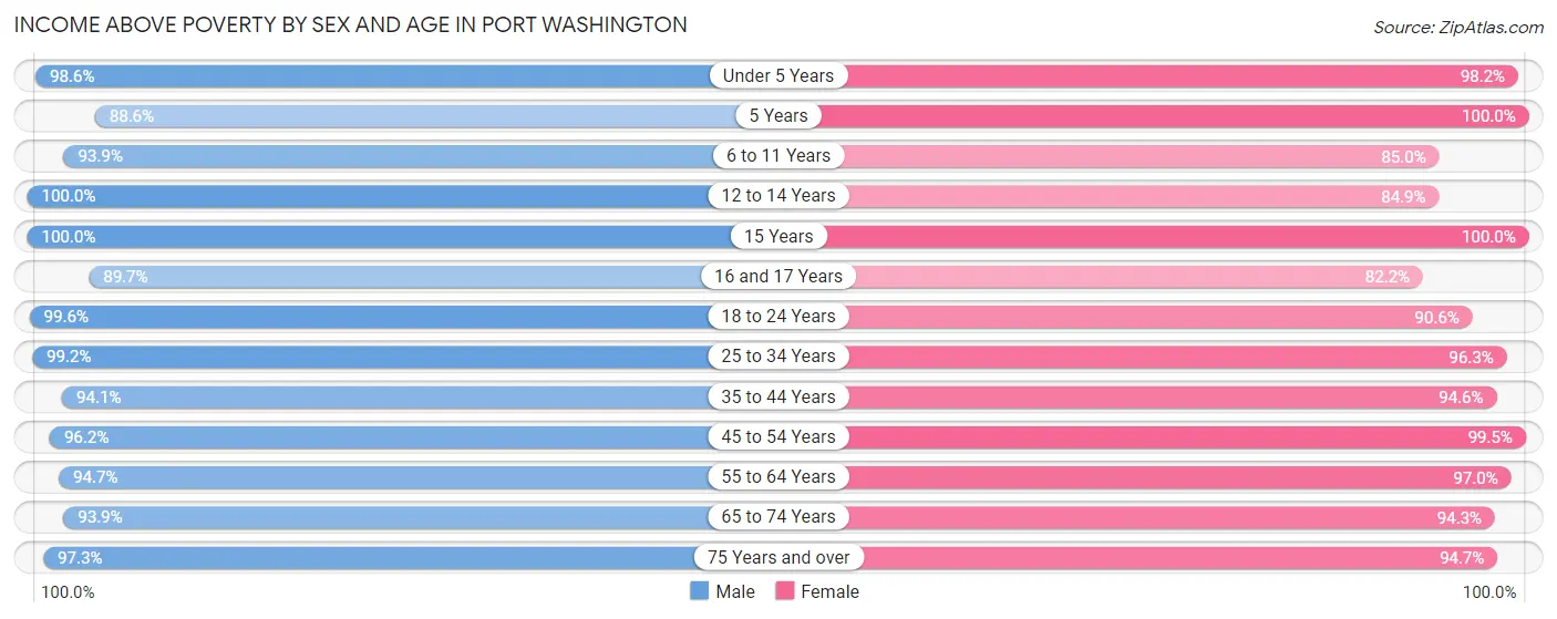 Income Above Poverty by Sex and Age in Port Washington