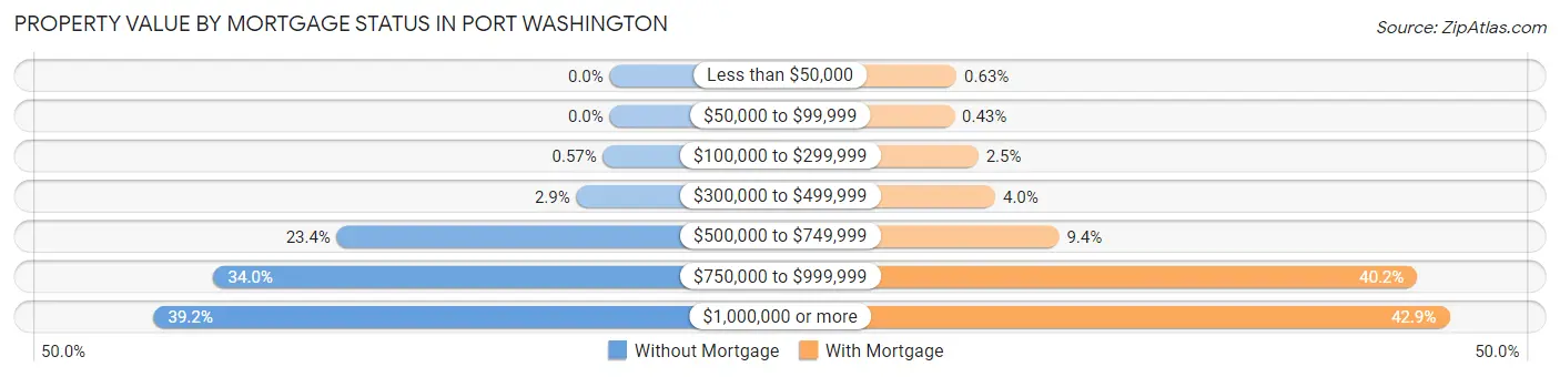 Property Value by Mortgage Status in Port Washington