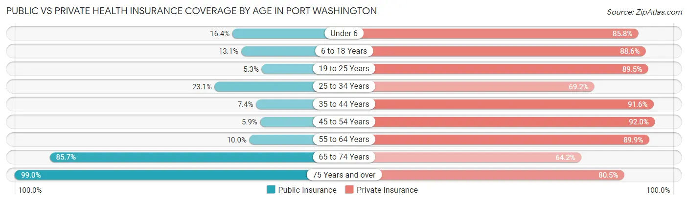 Public vs Private Health Insurance Coverage by Age in Port Washington