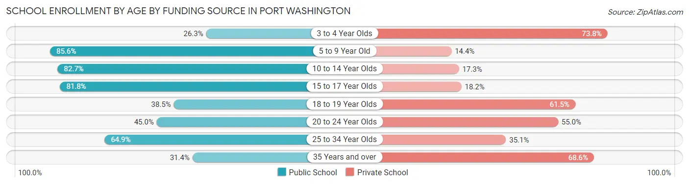 School Enrollment by Age by Funding Source in Port Washington