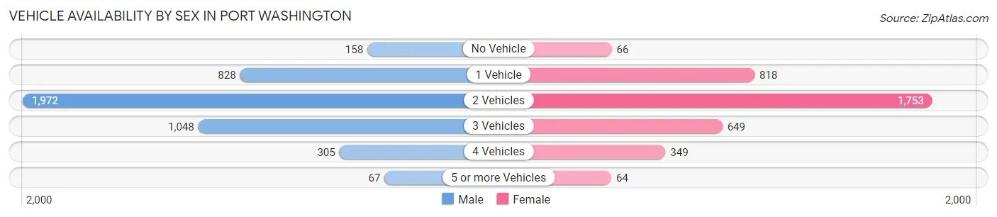 Vehicle Availability by Sex in Port Washington