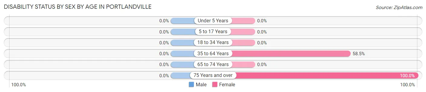 Disability Status by Sex by Age in Portlandville