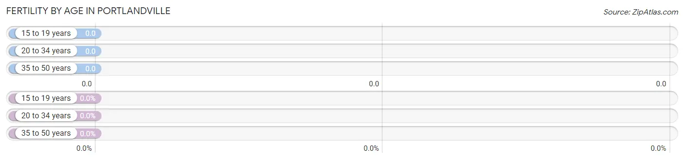 Female Fertility by Age in Portlandville