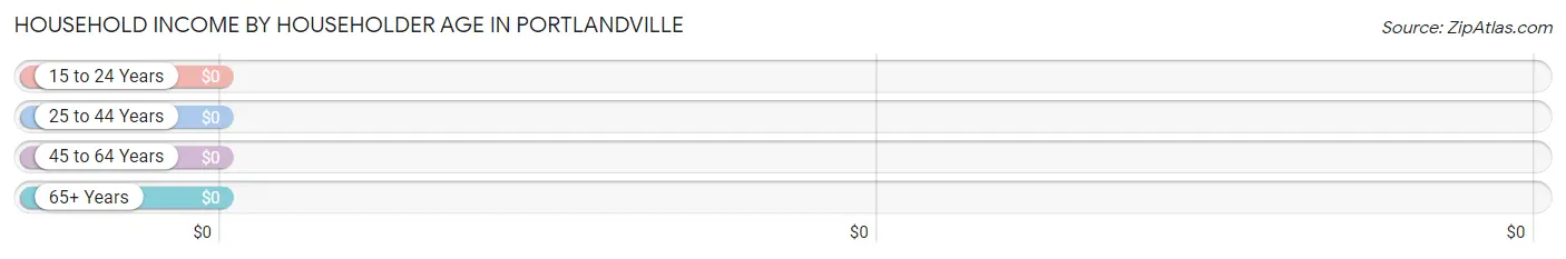 Household Income by Householder Age in Portlandville