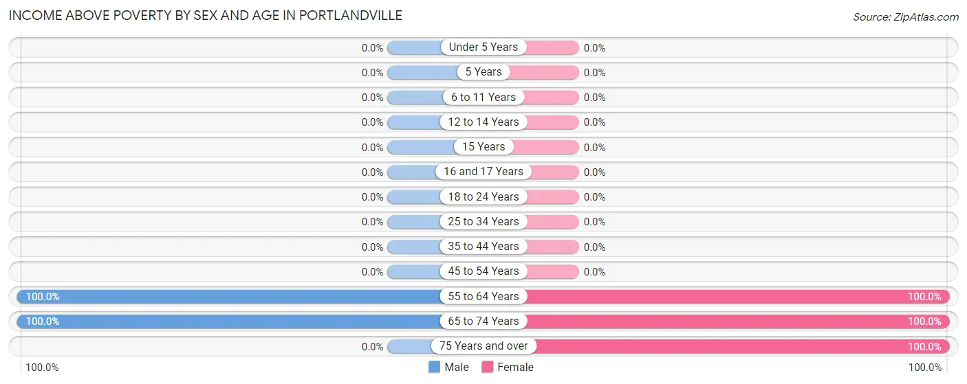 Income Above Poverty by Sex and Age in Portlandville