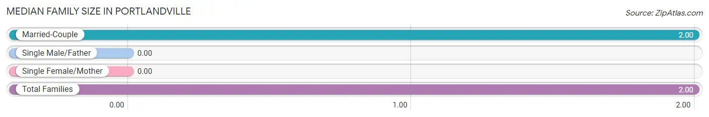 Median Family Size in Portlandville