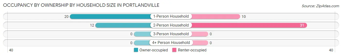 Occupancy by Ownership by Household Size in Portlandville