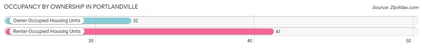 Occupancy by Ownership in Portlandville