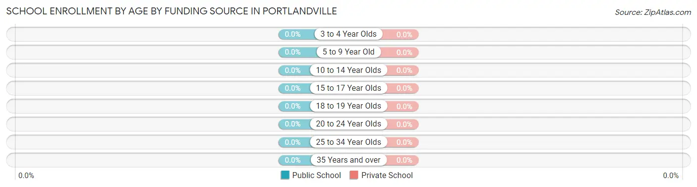 School Enrollment by Age by Funding Source in Portlandville
