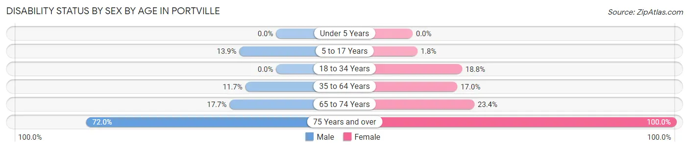 Disability Status by Sex by Age in Portville