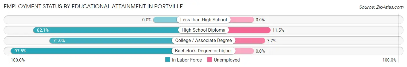 Employment Status by Educational Attainment in Portville