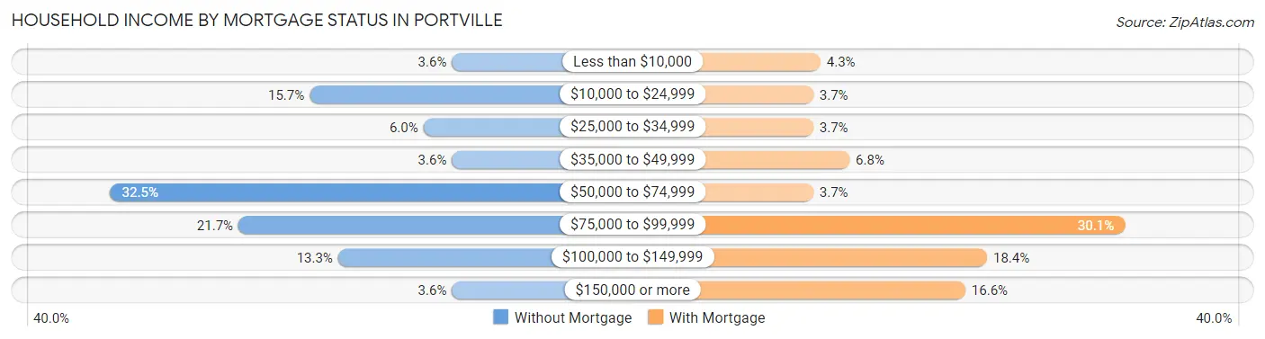 Household Income by Mortgage Status in Portville