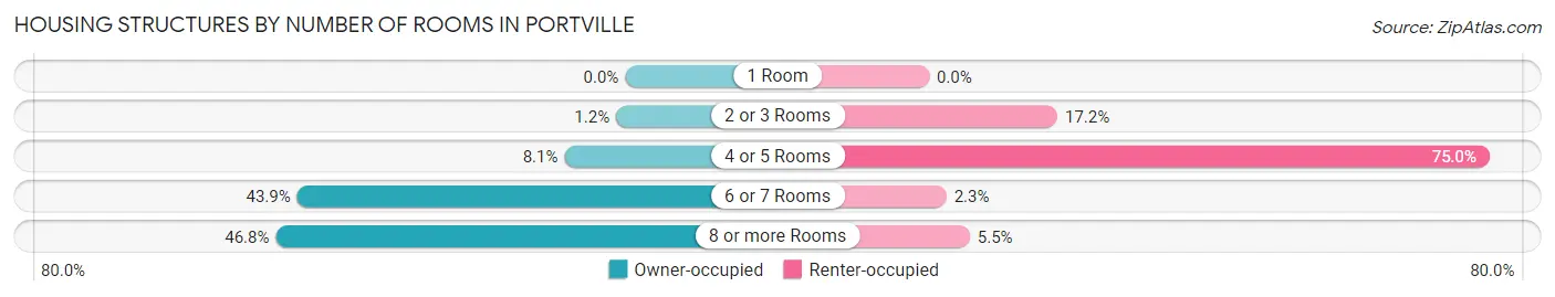 Housing Structures by Number of Rooms in Portville