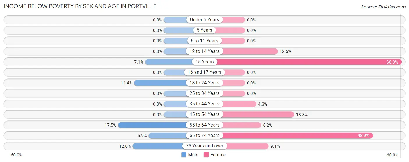 Income Below Poverty by Sex and Age in Portville