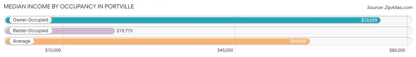 Median Income by Occupancy in Portville