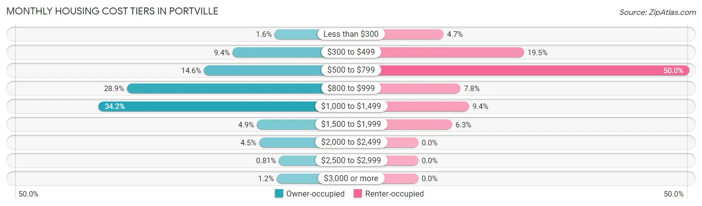 Monthly Housing Cost Tiers in Portville