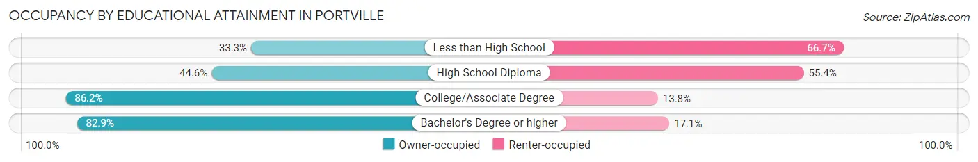 Occupancy by Educational Attainment in Portville