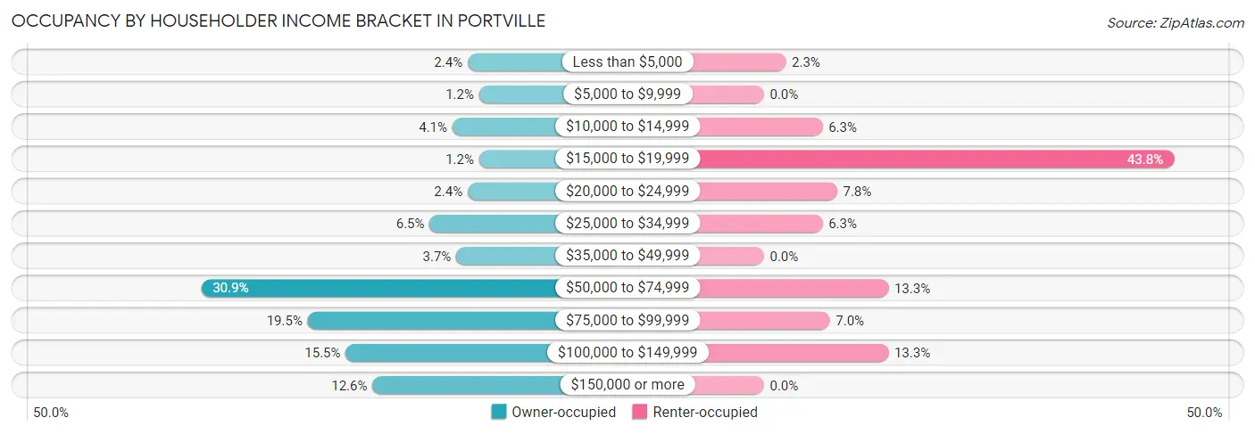Occupancy by Householder Income Bracket in Portville