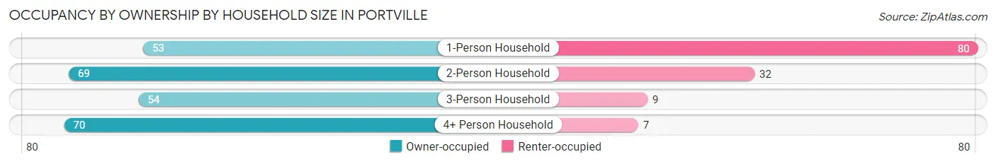 Occupancy by Ownership by Household Size in Portville