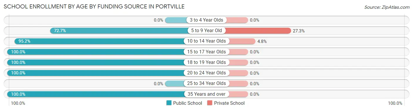 School Enrollment by Age by Funding Source in Portville