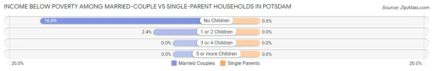 Income Below Poverty Among Married-Couple vs Single-Parent Households in Potsdam