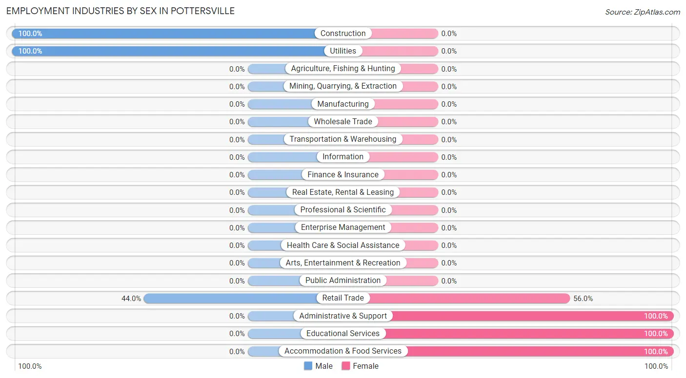 Employment Industries by Sex in Pottersville