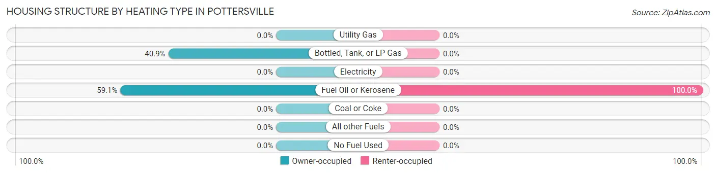 Housing Structure by Heating Type in Pottersville