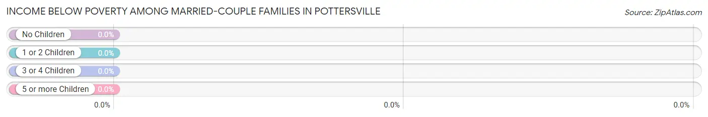 Income Below Poverty Among Married-Couple Families in Pottersville