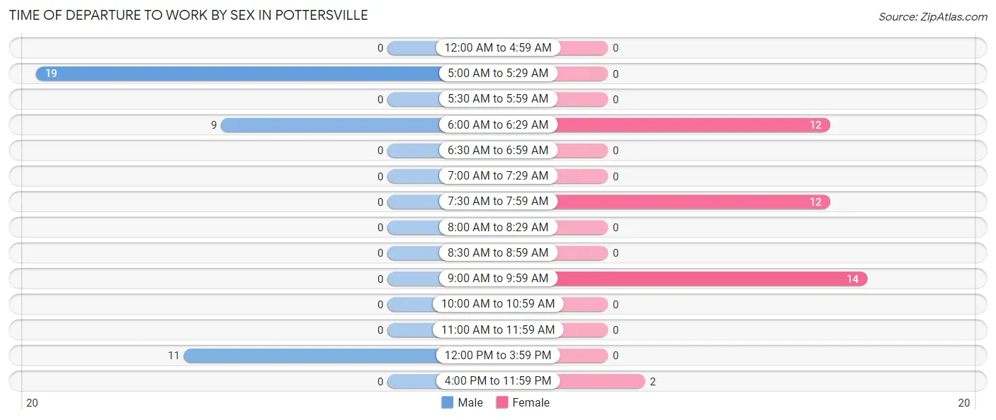 Time of Departure to Work by Sex in Pottersville