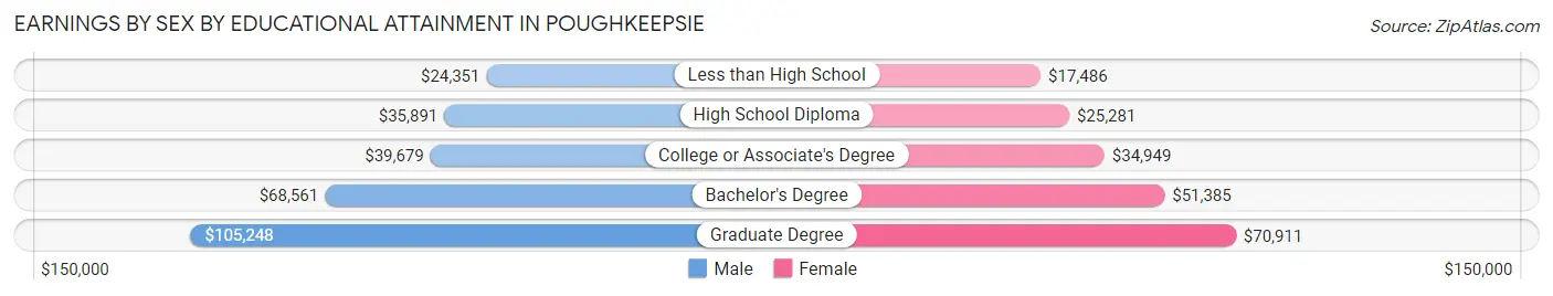 Earnings by Sex by Educational Attainment in Poughkeepsie