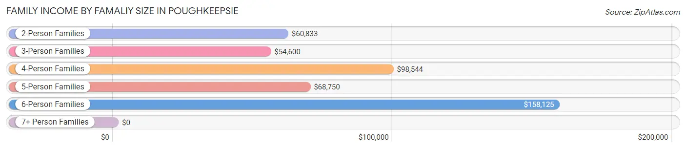 Family Income by Famaliy Size in Poughkeepsie