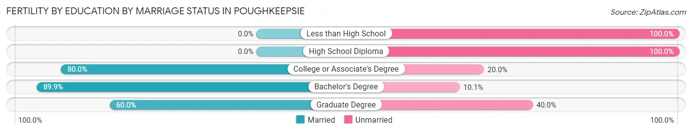 Female Fertility by Education by Marriage Status in Poughkeepsie