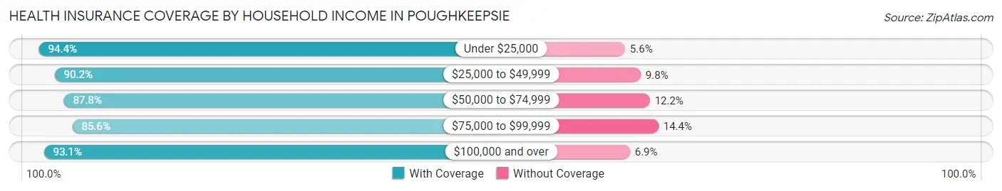 Health Insurance Coverage by Household Income in Poughkeepsie