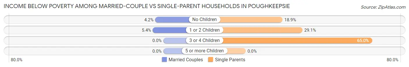Income Below Poverty Among Married-Couple vs Single-Parent Households in Poughkeepsie