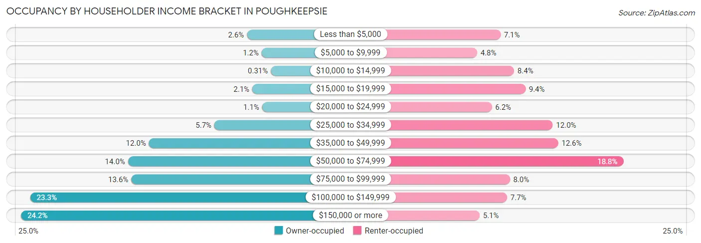 Occupancy by Householder Income Bracket in Poughkeepsie
