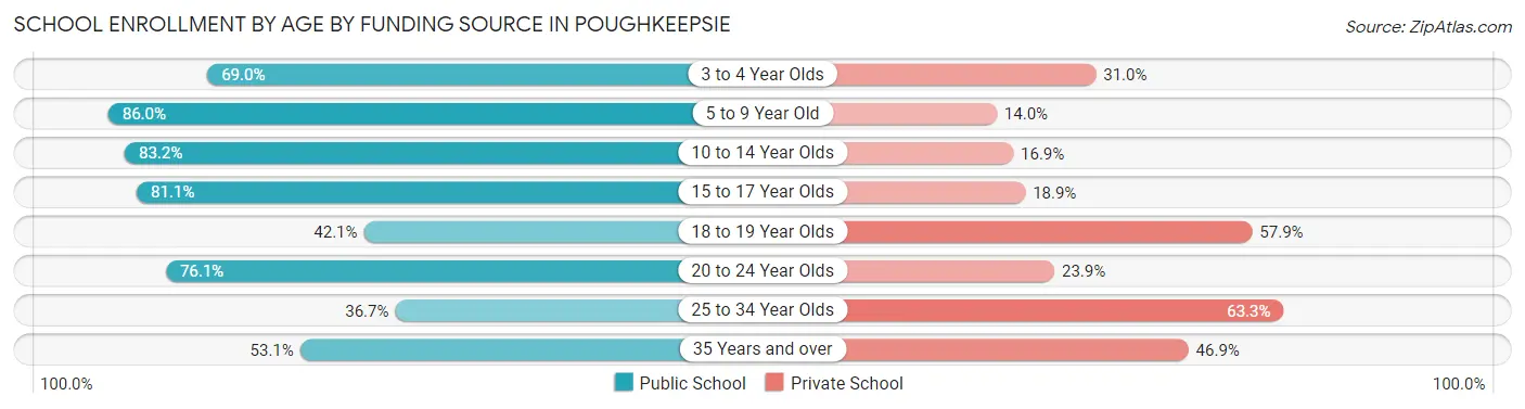 School Enrollment by Age by Funding Source in Poughkeepsie