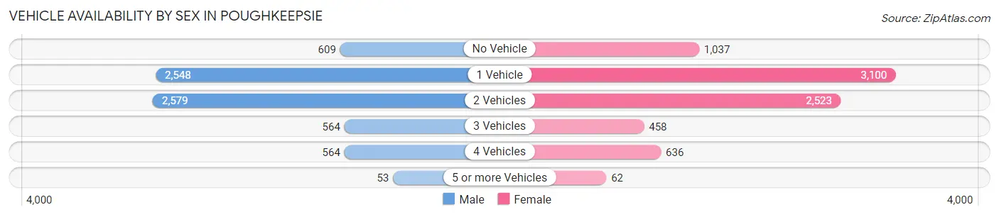 Vehicle Availability by Sex in Poughkeepsie