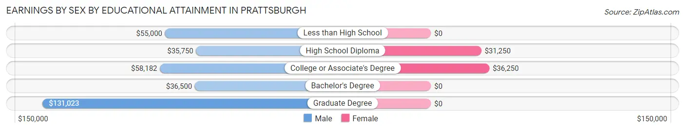 Earnings by Sex by Educational Attainment in Prattsburgh