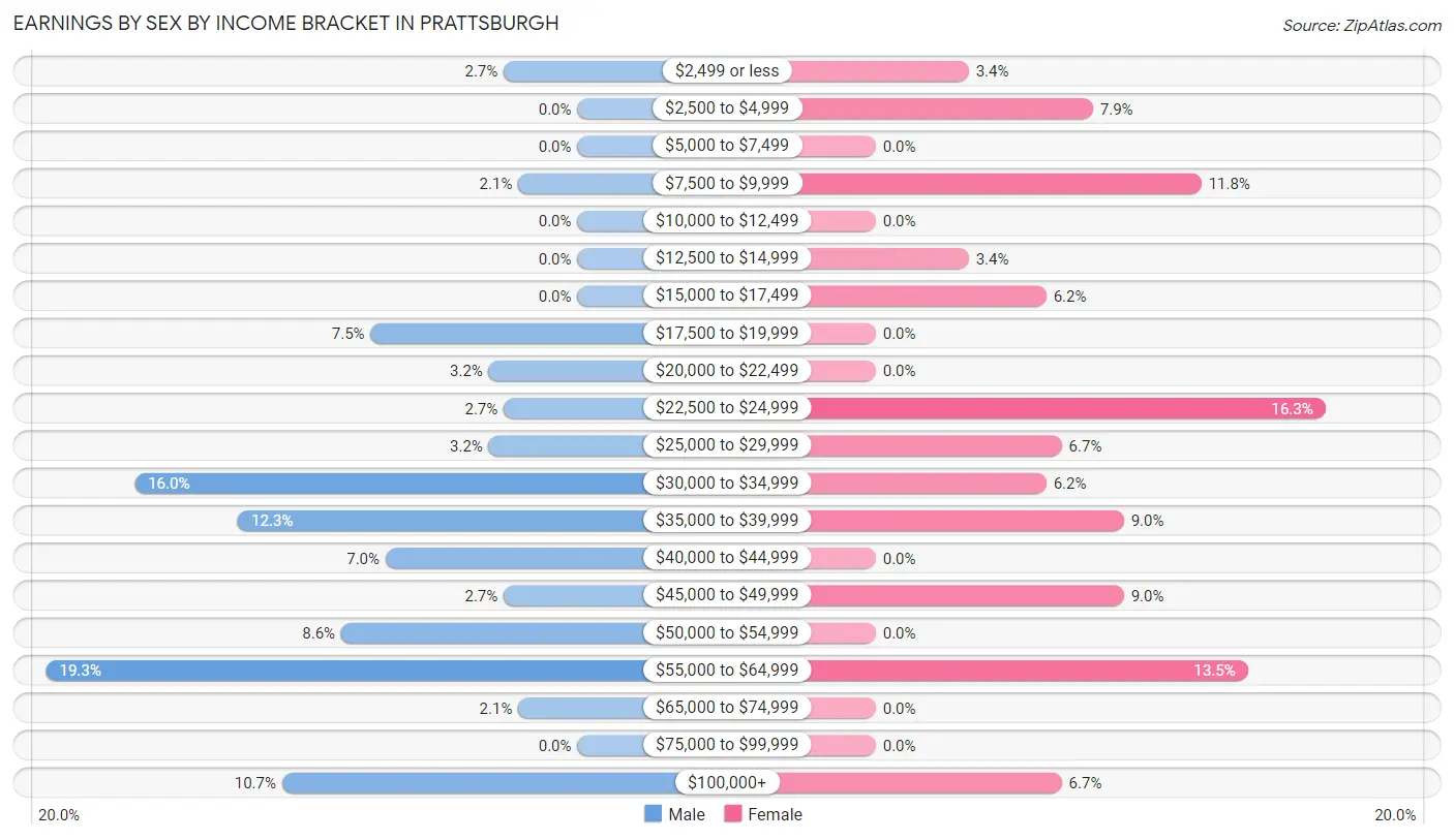 Earnings by Sex by Income Bracket in Prattsburgh