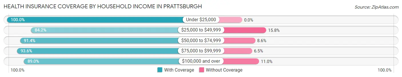 Health Insurance Coverage by Household Income in Prattsburgh