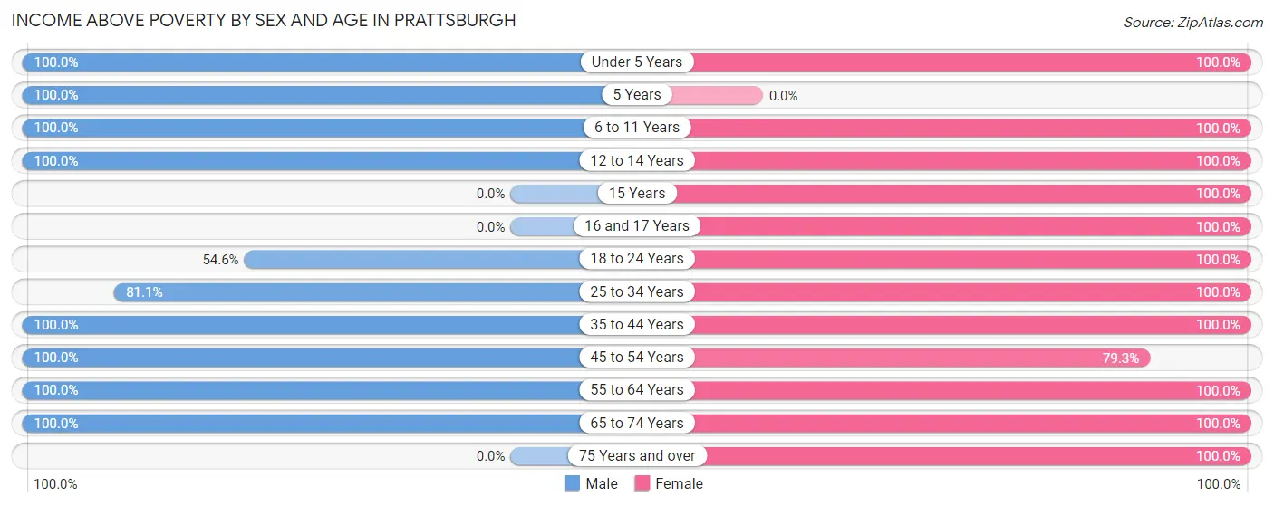 Income Above Poverty by Sex and Age in Prattsburgh