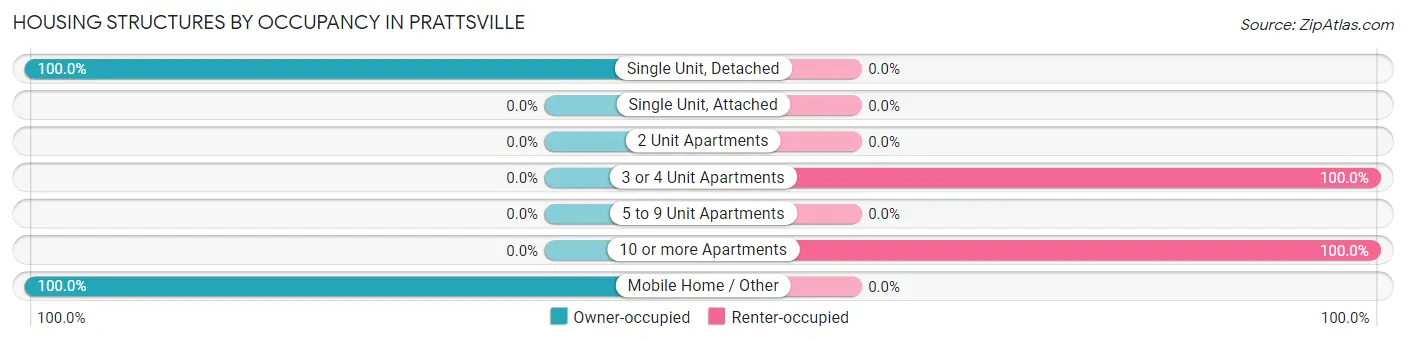 Housing Structures by Occupancy in Prattsville