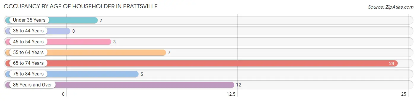 Occupancy by Age of Householder in Prattsville