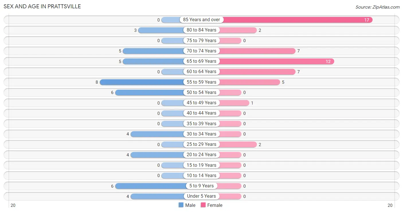 Sex and Age in Prattsville