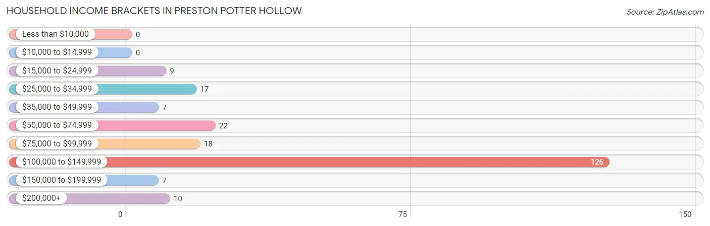 Household Income Brackets in Preston Potter Hollow