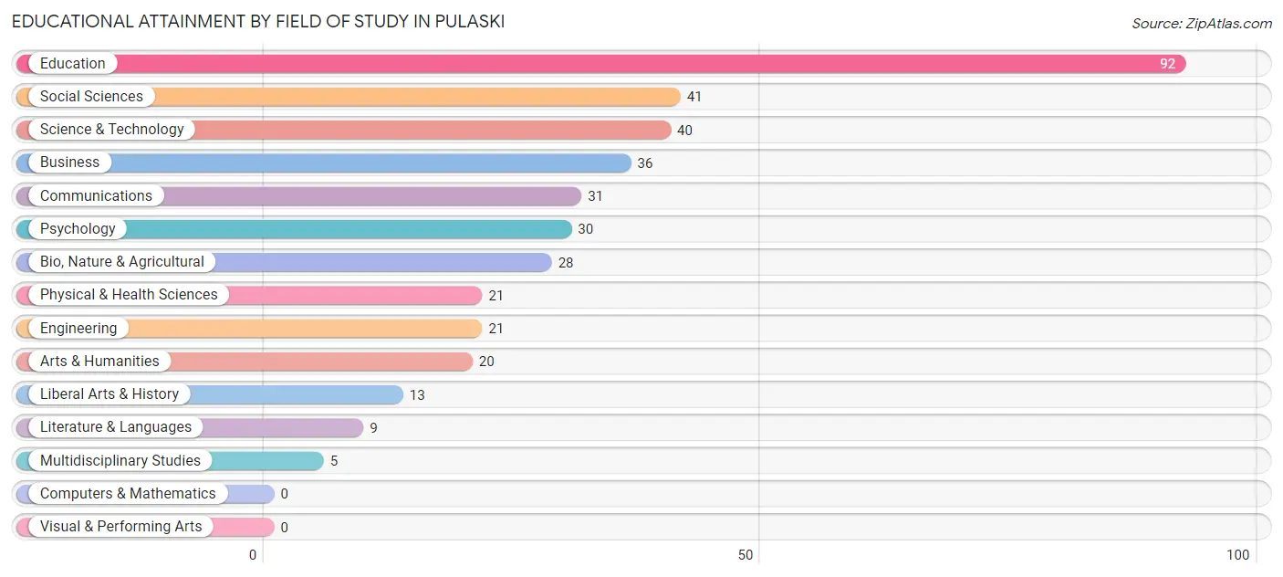 Educational Attainment by Field of Study in Pulaski