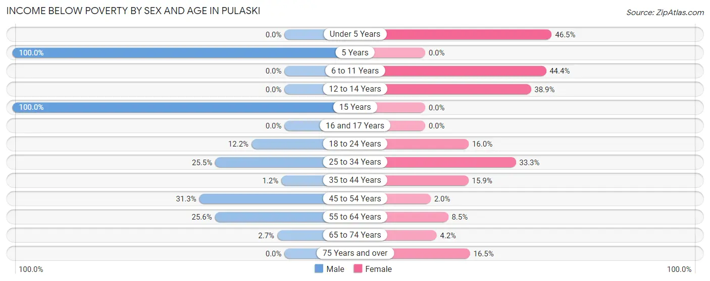 Income Below Poverty by Sex and Age in Pulaski