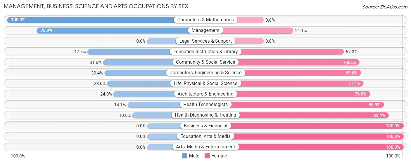 Management, Business, Science and Arts Occupations by Sex in Pulaski