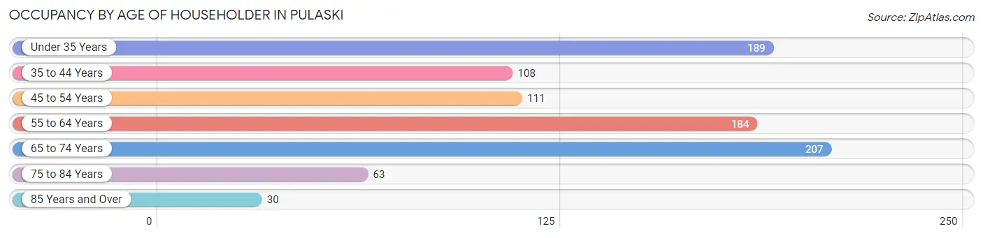 Occupancy by Age of Householder in Pulaski