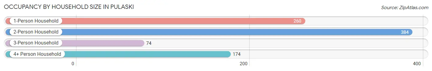 Occupancy by Household Size in Pulaski